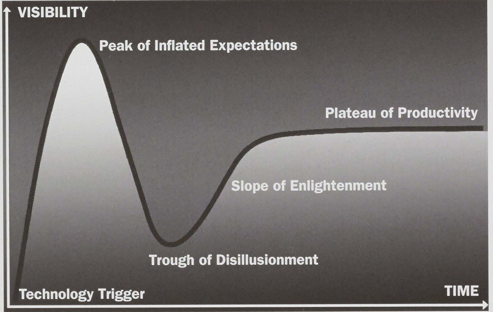 Garner Hype Cycle